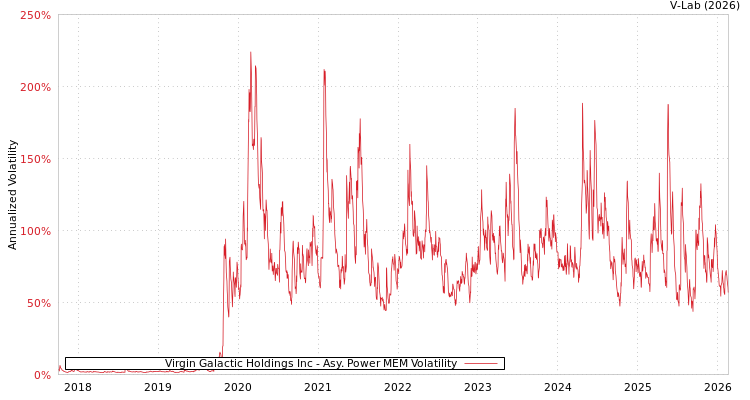 graph of Virgin Galactic Holdings Inc APMEM