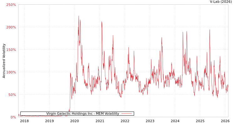 graph of Virgin Galactic Holdings Inc MEM