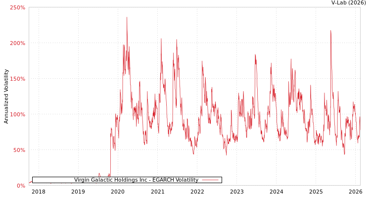 graph of Virgin Galactic Holdings Inc EGARCH