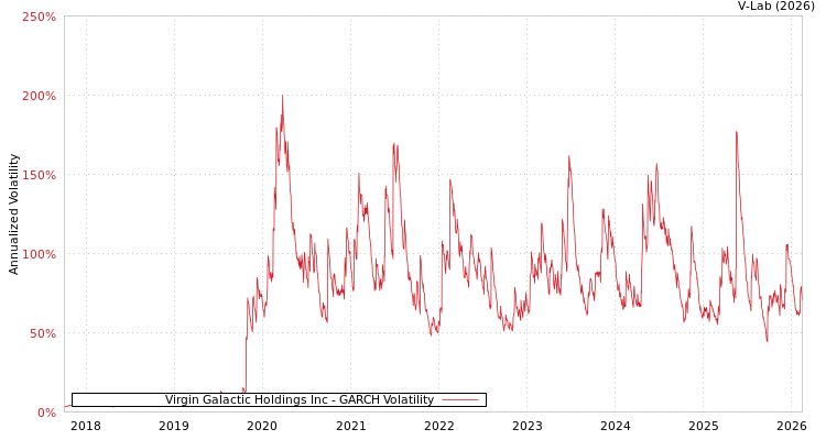 graph of Virgin Galactic Holdings Inc GARCH