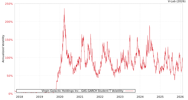 graph of Virgin Galactic Holdings Inc GAS-GARCH-T