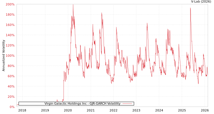 graph of Virgin Galactic Holdings Inc GJR-GARCH