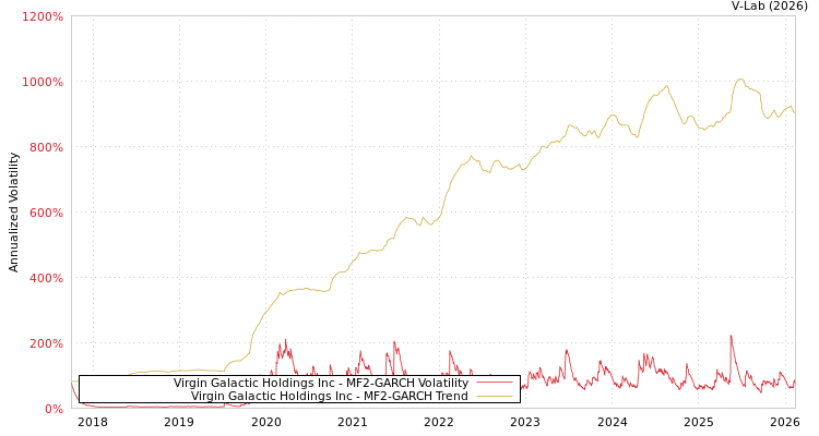 graph of Virgin Galactic Holdings Inc MF2-GARCH
