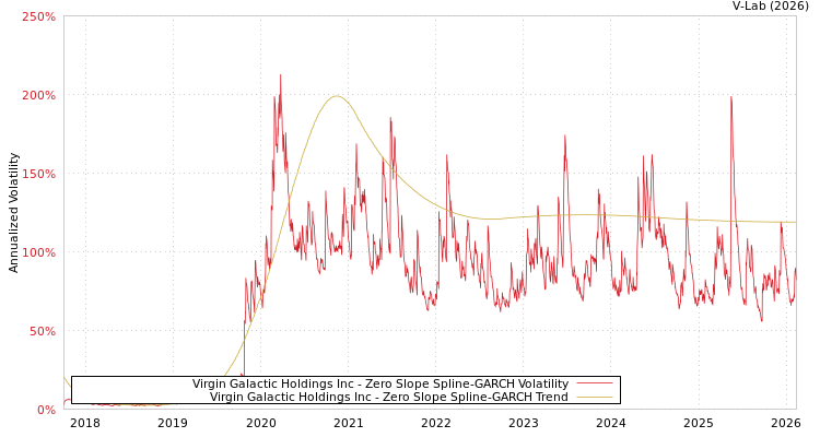 graph of Virgin Galactic Holdings Inc S0GARCH