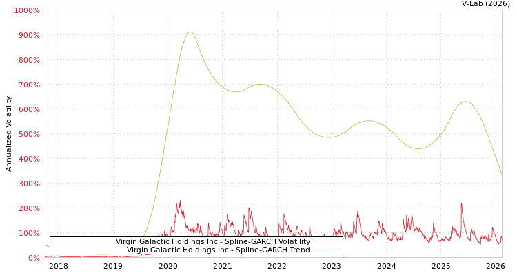 graph of Virgin Galactic Holdings Inc SGARCH