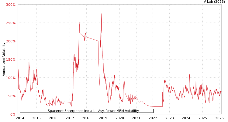 graph of Spacenet Enterprises India L APMEM