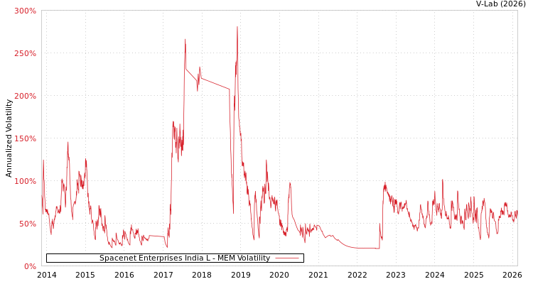 graph of Spacenet Enterprises India L MEM