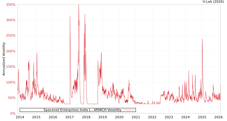 graph of Spacenet Enterprises India L APARCH