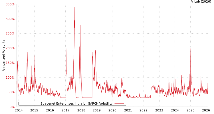 graph of Spacenet Enterprises India L GARCH