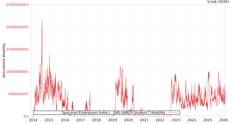 graph of Spacenet Enterprises India L GAS-GARCH-T