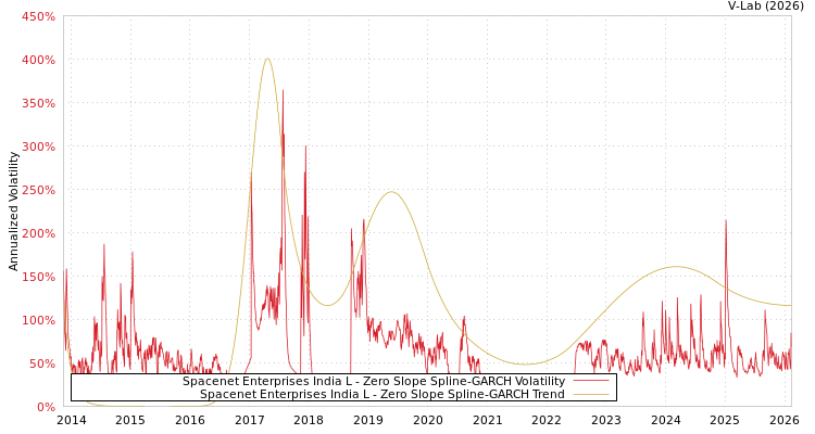 graph of Spacenet Enterprises India L S0GARCH