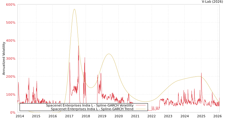 graph of Spacenet Enterprises India L SGARCH