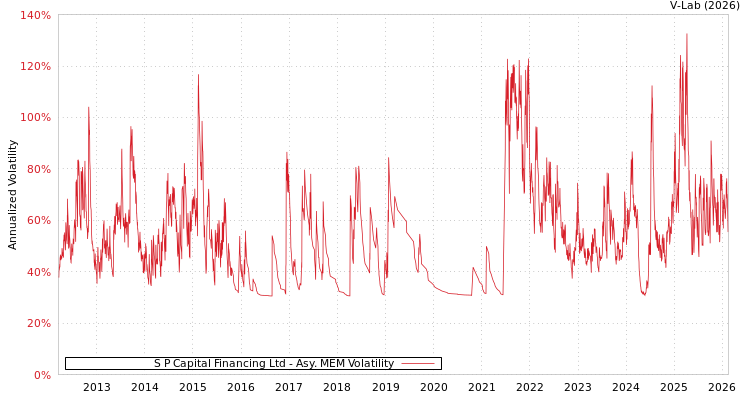 graph of S P Capital Financing Ltd AMEM