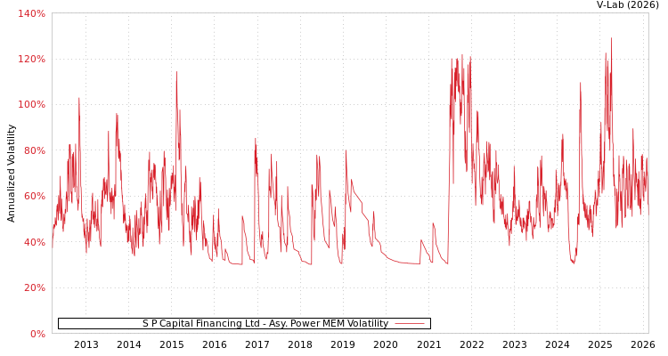 graph of S P Capital Financing Ltd APMEM