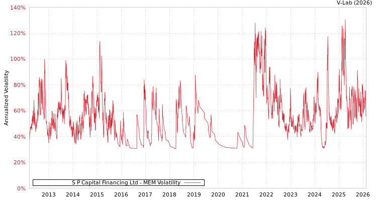 graph of S P Capital Financing Ltd MEM
