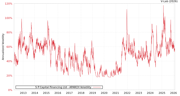graph of S P Capital Financing Ltd APARCH