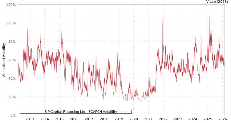 graph of S P Capital Financing Ltd EGARCH