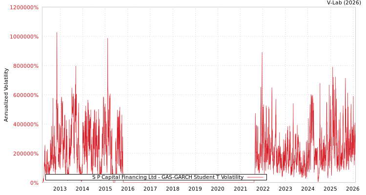 graph of S P Capital Financing Ltd GAS-GARCH-T