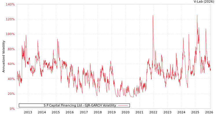 graph of S P Capital Financing Ltd GJR-GARCH