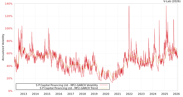 graph of S P Capital Financing Ltd MF2-GARCH