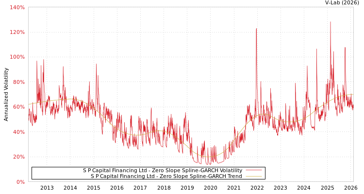 graph of S P Capital Financing Ltd S0GARCH
