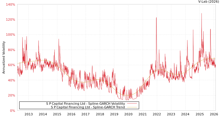 graph of S P Capital Financing Ltd SGARCH