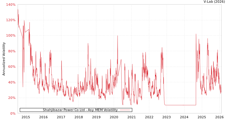 graph of Shahjibazar Power Co Ltd AMEM
