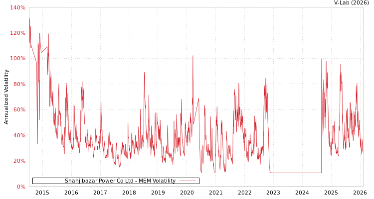 graph of Shahjibazar Power Co Ltd MEM