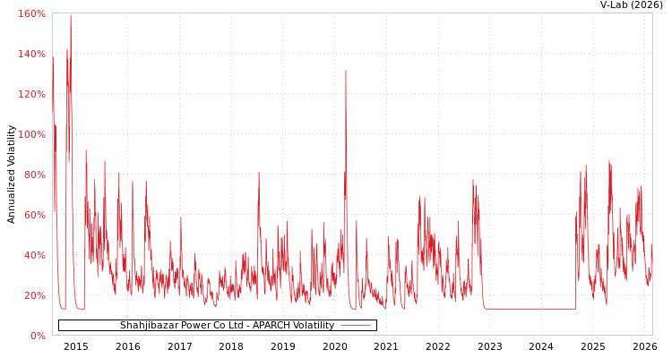 graph of Shahjibazar Power Co Ltd APARCH