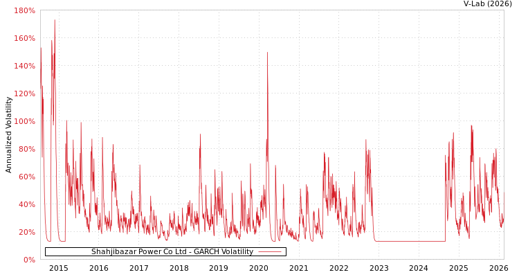 graph of Shahjibazar Power Co Ltd GARCH