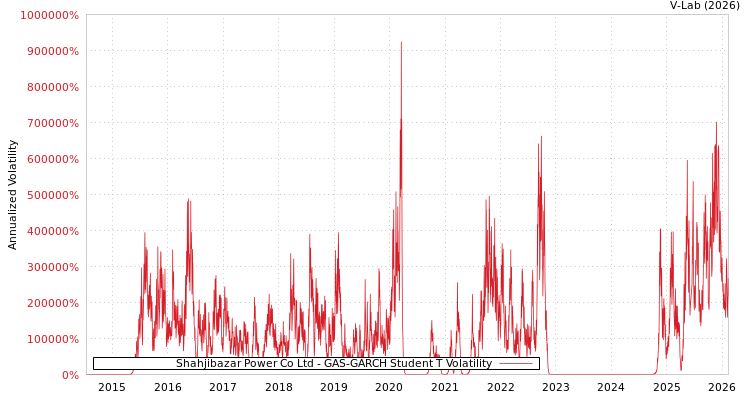 graph of Shahjibazar Power Co Ltd GAS-GARCH-T
