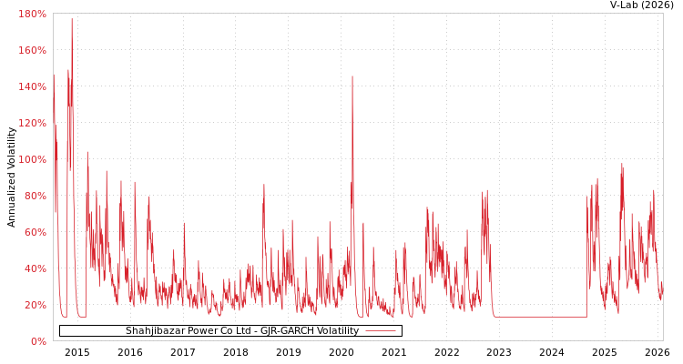 graph of Shahjibazar Power Co Ltd GJR-GARCH