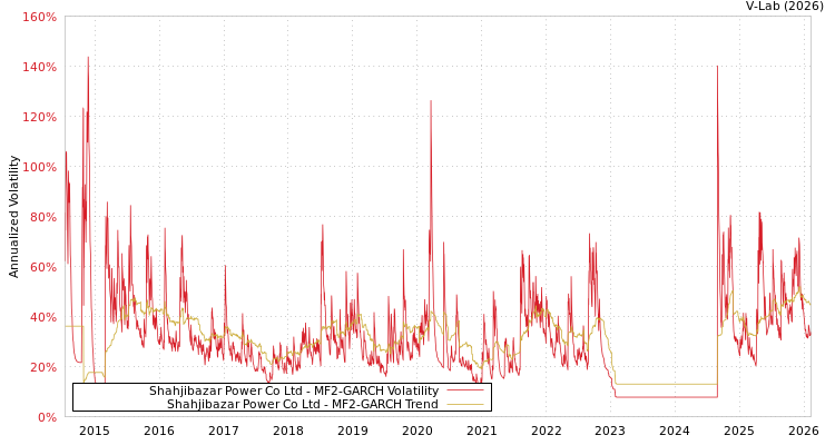graph of Shahjibazar Power Co Ltd MF2-GARCH