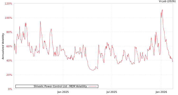 graph of Shivalic Power Control Ltd MEM