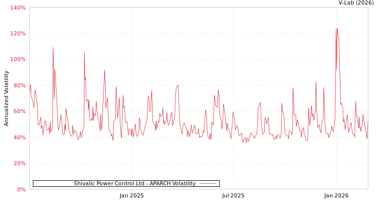 graph of Shivalic Power Control Ltd APARCH