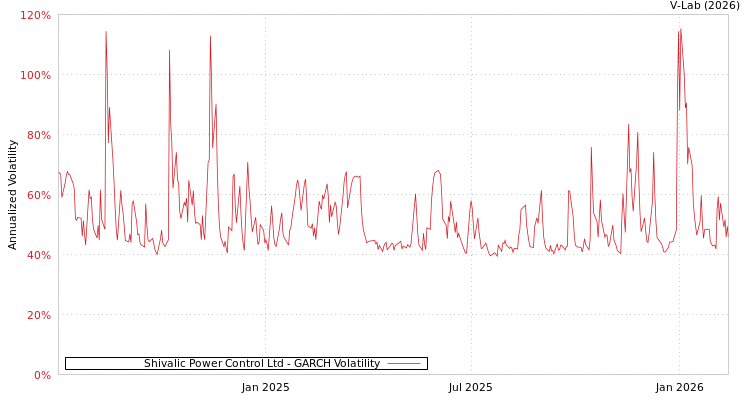 graph of Shivalic Power Control Ltd GARCH