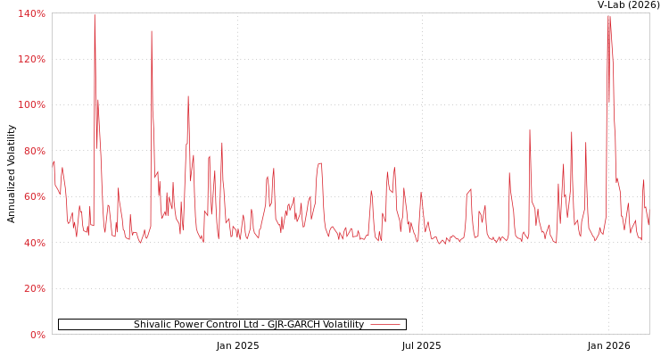 graph of Shivalic Power Control Ltd GJR-GARCH