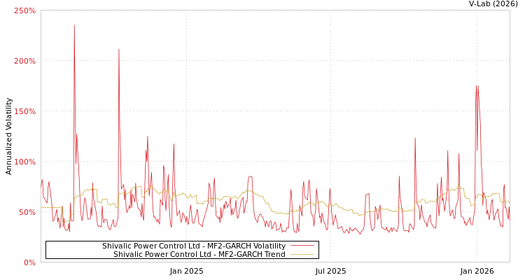 graph of Shivalic Power Control Ltd MF2-GARCH