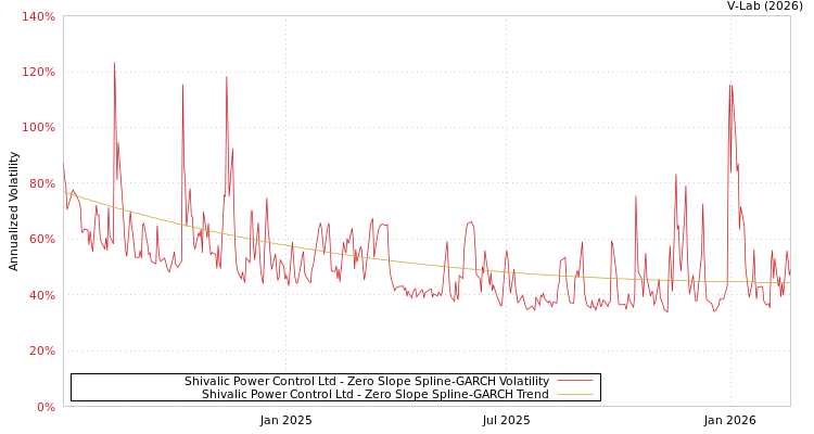 graph of Shivalic Power Control Ltd S0GARCH