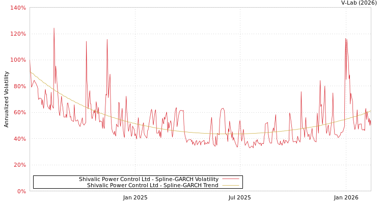 graph of Shivalic Power Control Ltd SGARCH