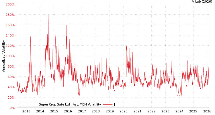 graph of Super Crop Safe Ltd AMEM