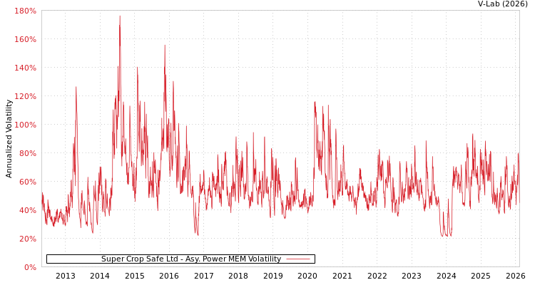 graph of Super Crop Safe Ltd APMEM