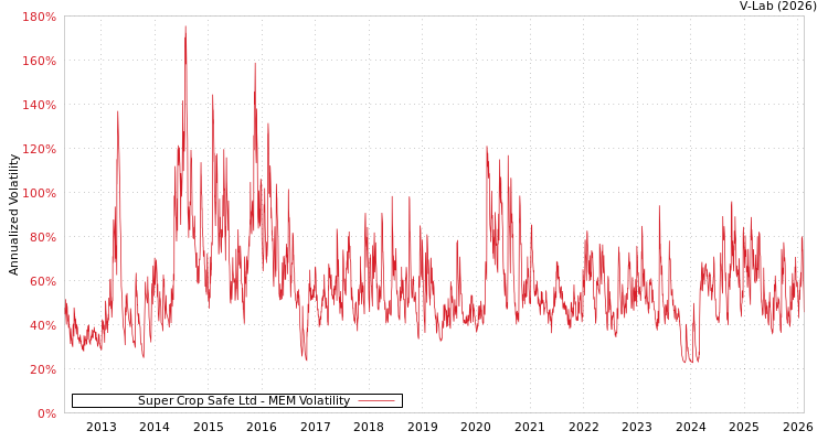graph of Super Crop Safe Ltd MEM