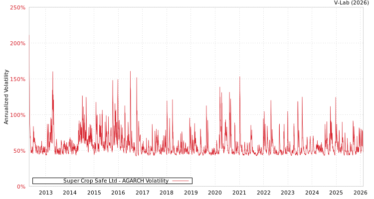 graph of Super Crop Safe Ltd AGARCH