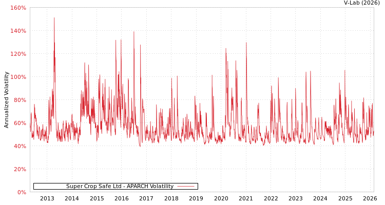 graph of Super Crop Safe Ltd APARCH