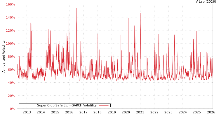 graph of Super Crop Safe Ltd GARCH