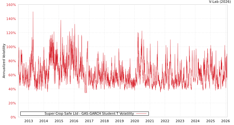 graph of Super Crop Safe Ltd GAS-GARCH-T