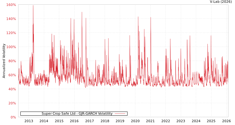 graph of Super Crop Safe Ltd GJR-GARCH