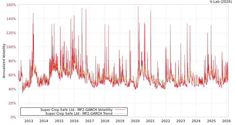graph of Super Crop Safe Ltd MF2-GARCH
