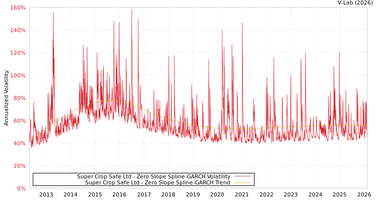 graph of Super Crop Safe Ltd S0GARCH